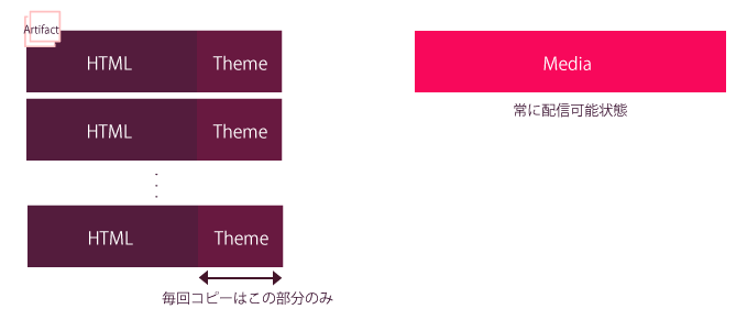 Diagram: with Media CDN, only HTML and theme are copied