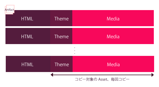 Diagram: without Media CDN, HTML, theme, and media are copied on every generation