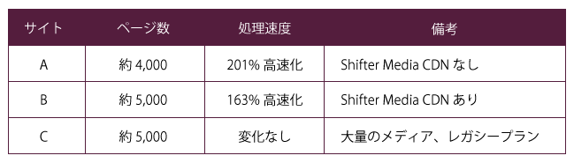 Comparison of generation times with and without Shifter Media CDN