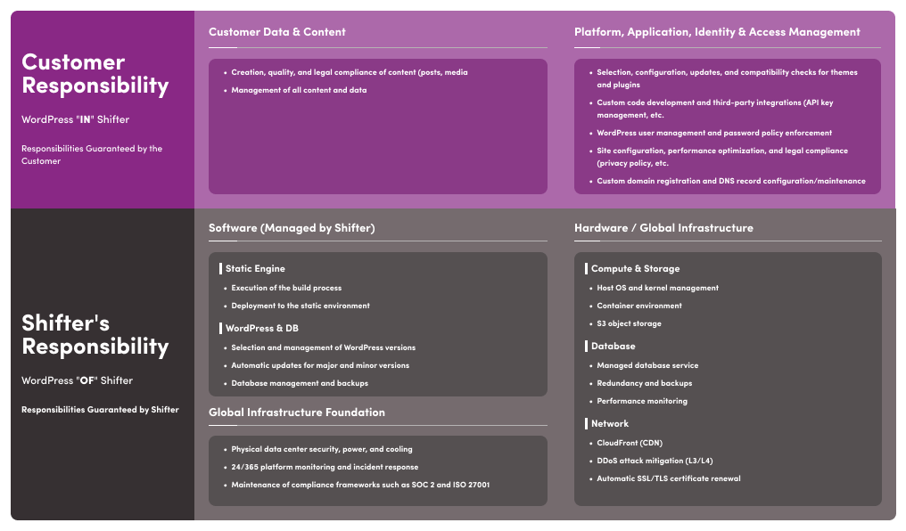 Detailed breakdown of customer and Shifter responsibilities in the shared responsibility model